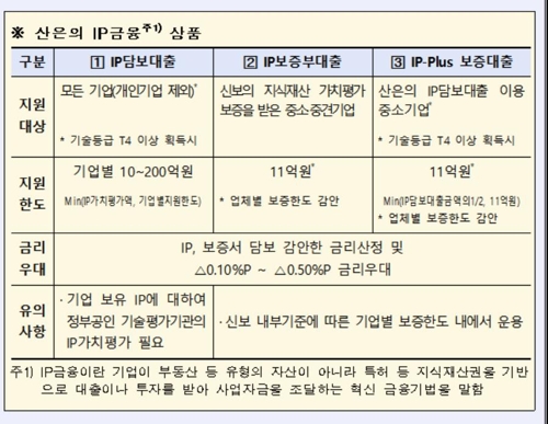 산업은행, 우수 지식재산 중소기업에 최대 11억 추가 대출