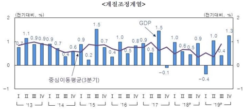 작년 1인당 국민소득 3만2천달러…10년만에 최대폭 감소