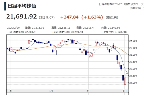 일본 증시 이틀째 오름세…닛케이지수 1.44% 상승 개장