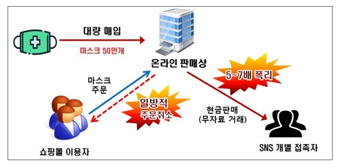 마스크공장 사장, 유통업 아들에 350만장 몰아주고 15배 '폭리'