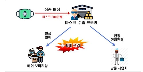 마스크공장 사장, 유통업 아들에 350만장 몰아주고 15배 '폭리'