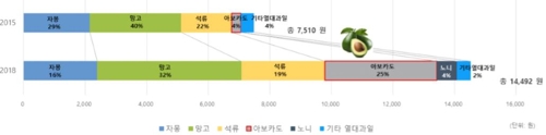 우리 식탁도 글로벌…고수·아스파라거스·열대과일 늘었다