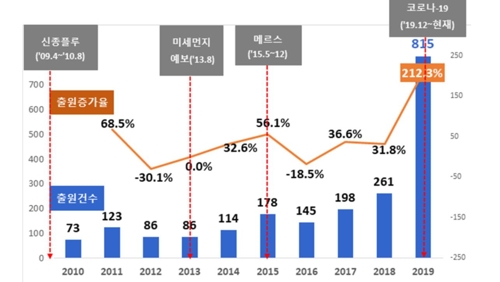 마스크 디자인 출원 최근 10년간 11배 넘게 급증