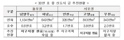 '3기 신도시' 고양 창릉도 지구 지정…생태 자족도시로 조성