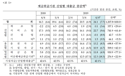 자영업자, 빚내 버텼다…서비스업대출 증가폭 2008년 이후 최대