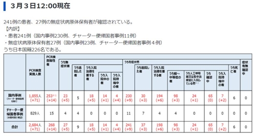 일본 코로나19 확진자 1천명…철저관리? 소극적 검사 결과?