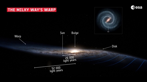 우리은하 끝부분 굽은 것은 다른 왜소 은하와 충돌 때문