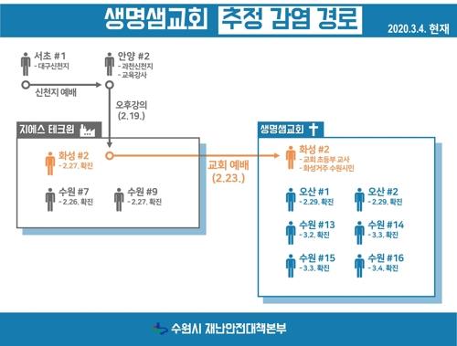 수원 생명샘교회 확진자의 가족 3명도 확진…교회확진 총 10명