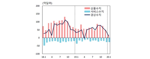 1월 경상흑자 10억달러, 전년比 23억달러↓…"코로나 영향 미미"