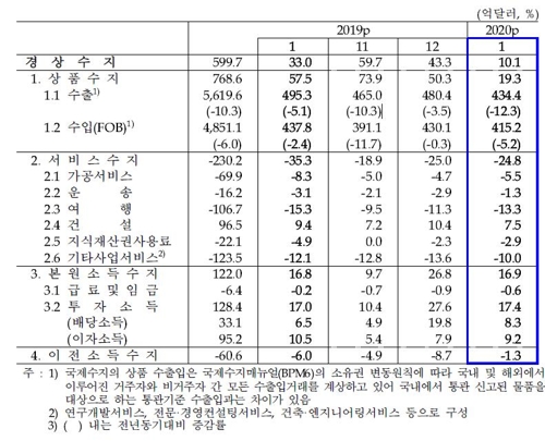 1월 경상흑자 10억달러, 전년比 23억달러↓…"코로나 영향 미미"