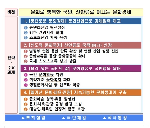 신한류로 문화경제 이끈다…콘텐츠·관광·스포츠산업 지원강화