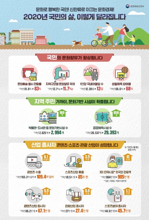 신한류로 문화경제 이끈다…콘텐츠·관광·스포츠산업 지원강화(종합)