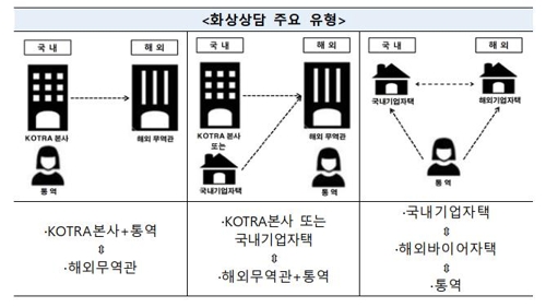 코트라, 코로나 대응 화상 수출상담 부스 5개→60개 확대