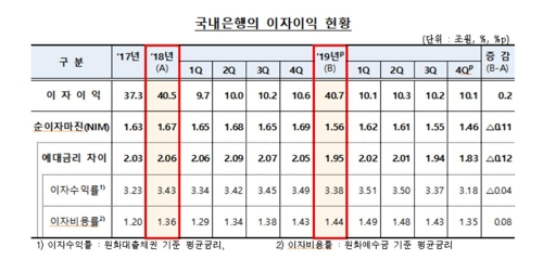 작년 국내은행 이자이익 40.7조…2년째 40조 넘어