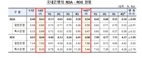 작년 국내은행 이자이익 40.7조…2년째 40조 넘어