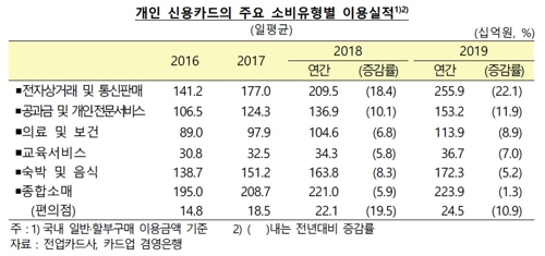 작년 일평균 카드사용액 6%↑…온라인쇼핑 결제가 소매점 추월