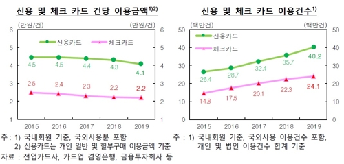 작년 일평균 카드사용액 6%↑…온라인쇼핑 결제가 소매점 추월