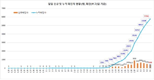 하루 최대 900명 늘던 코로나19 확진 증가폭 둔화…변곡점 왔나