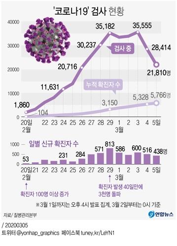 "환자증감 일희일비 말고 '사망자 최소화'에 역량 모아야"