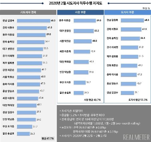 박원순 3.9%p↑·이재명 2.9%p↑·권영진 4.5%p↑ 지지도 상승[리얼미터]