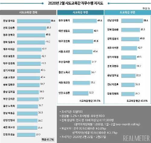 박원순 3.9%p↑·이재명 2.9%p↑·권영진 4.5%p↑ 지지도 상승[리얼미터]