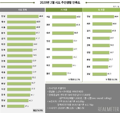 박원순 3.9%p↑·이재명 2.9%p↑·권영진 4.5%p↑ 지지도 상승[리얼미터]