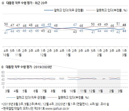 문대통령 국정지지도 44%로 2%p 상승…부정평가 3%p 내린 48%[한국갤럽]