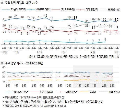 문대통령 국정지지도 44%로 2%p 상승…부정평가 3%p 내린 48%[한국갤럽]