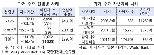 한은 "전염병, 확산 진정되면 경제 빠르게 회복하곤 해"