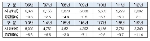 작년 교통사고 사망자 3천349명…전년보다 11.4%↓