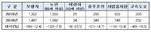 작년 교통사고 사망자 3천349명…전년보다 11.4%↓