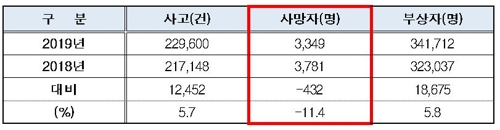 작년 교통사고 사망자 3천349명…전년보다 11.4%↓