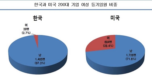 국내 200대 상장사 여성 등기임원은 39명 뿐…2.7%에 그쳐