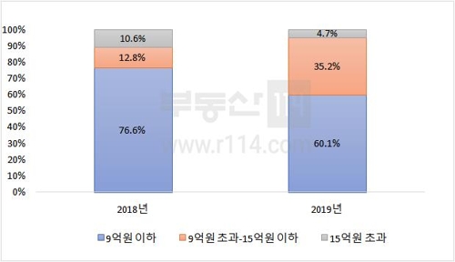 서울 중도금 대출 못받는 9억∼15억 분양 아파트가 3분의 1 넘어