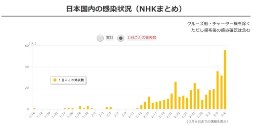 일본, 코로나19 검사 확대로 확진자 늘어…하루 40~50명