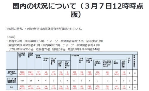일본, 코로나19 검사 확대로 확진자 늘어…하루 40~50명