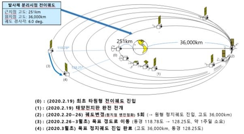 '첫 정지궤도 환경·해양위성' 천리안2B호, 목표궤도 안착