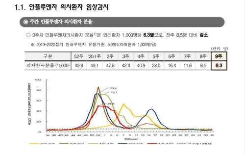 코로나19 기세에 눌렸나…독감 유행 사실상 '종료'