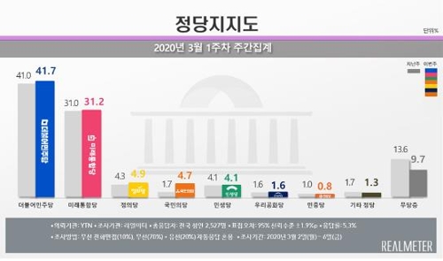 국민의당 지지율, 2030·중도층 업고 3%포인트 올라 4.7%