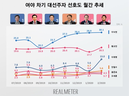 대선주자 선호도…이낙연 30.1%, 황교안 20.5%, 이재명 13.0%