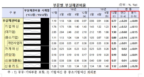 작년말 은행 부실채권 비율 0.77%…금융위기 직전 수준