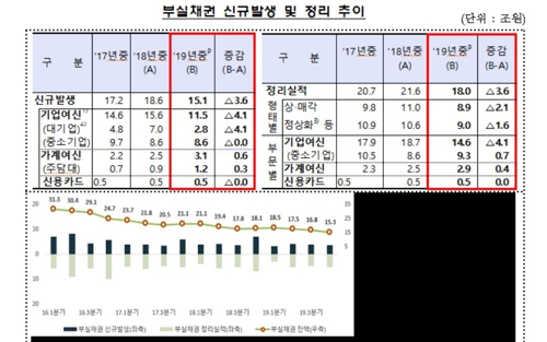 작년말 은행 부실채권 비율 0.77%…금융위기 직전 수준