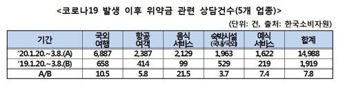 코로나 위약금 상담 8배로…공정위 "위약금 면제 강제 어렵다"