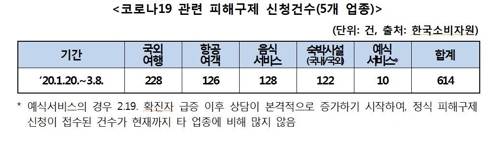 코로나 위약금 상담 8배로…공정위 "위약금 면제 강제 어렵다"