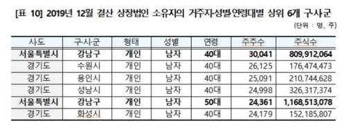 12월결산 상장사 주주 619만명…강남구 거주 40대男 최다