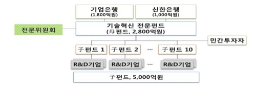 '中企 R&D 투자' 5천억원 규모 기술혁신 전문펀드 만든다