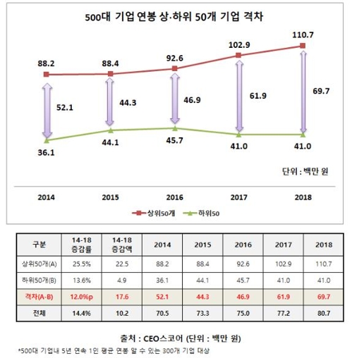 대기업간 임금도 양극화 심화…상·하위 연봉 7000만원 차이