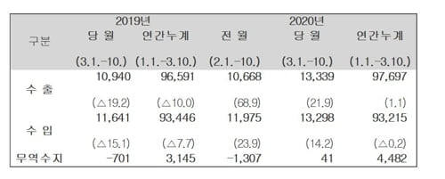 3월 1∼10일 일평균 수출 2.5% 감소