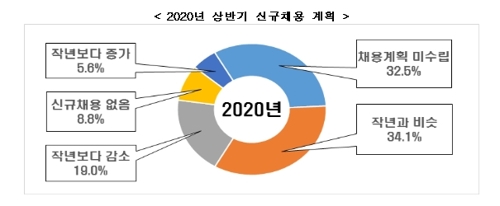 대기업 4곳 중 1곳 상반기 대졸채용 축소…33%는 계획도 못세워