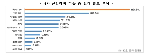 대기업 4곳 중 1곳 상반기 대졸채용 축소…33%는 계획도 못세워